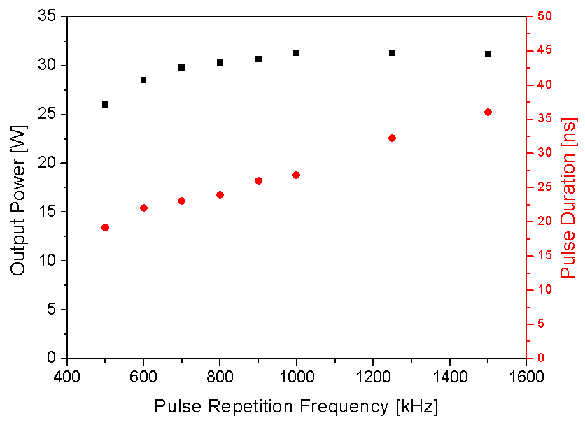 Unilase High Energy Laser Performance